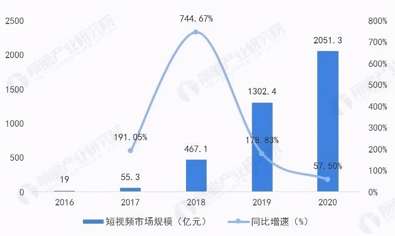 2021年中国短视频行业发展现状与市场规模分析