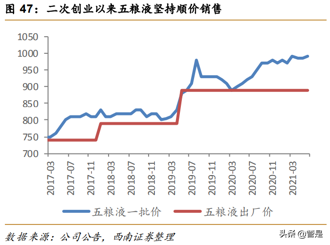 五粮液专题研究：二次创业结硕果，浓香大王再起航