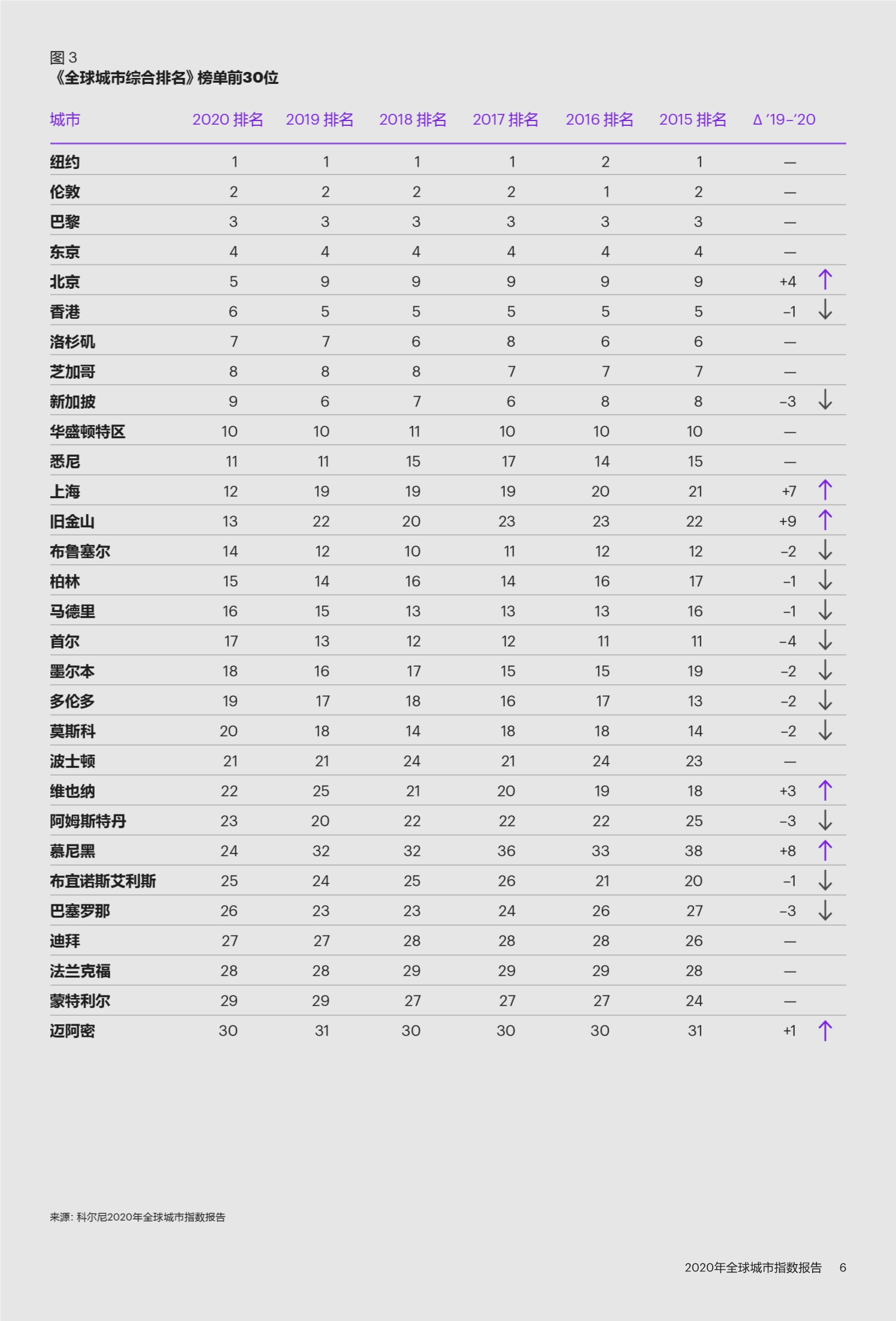 科尔尼2020年全球城市指数报告：新秩序，新未来