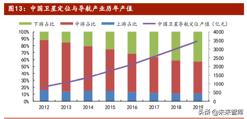 北斗星通投资价值分析：轻装上阵