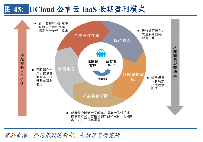 IDC产业：云计算行业深度分析七部曲（三）：叱