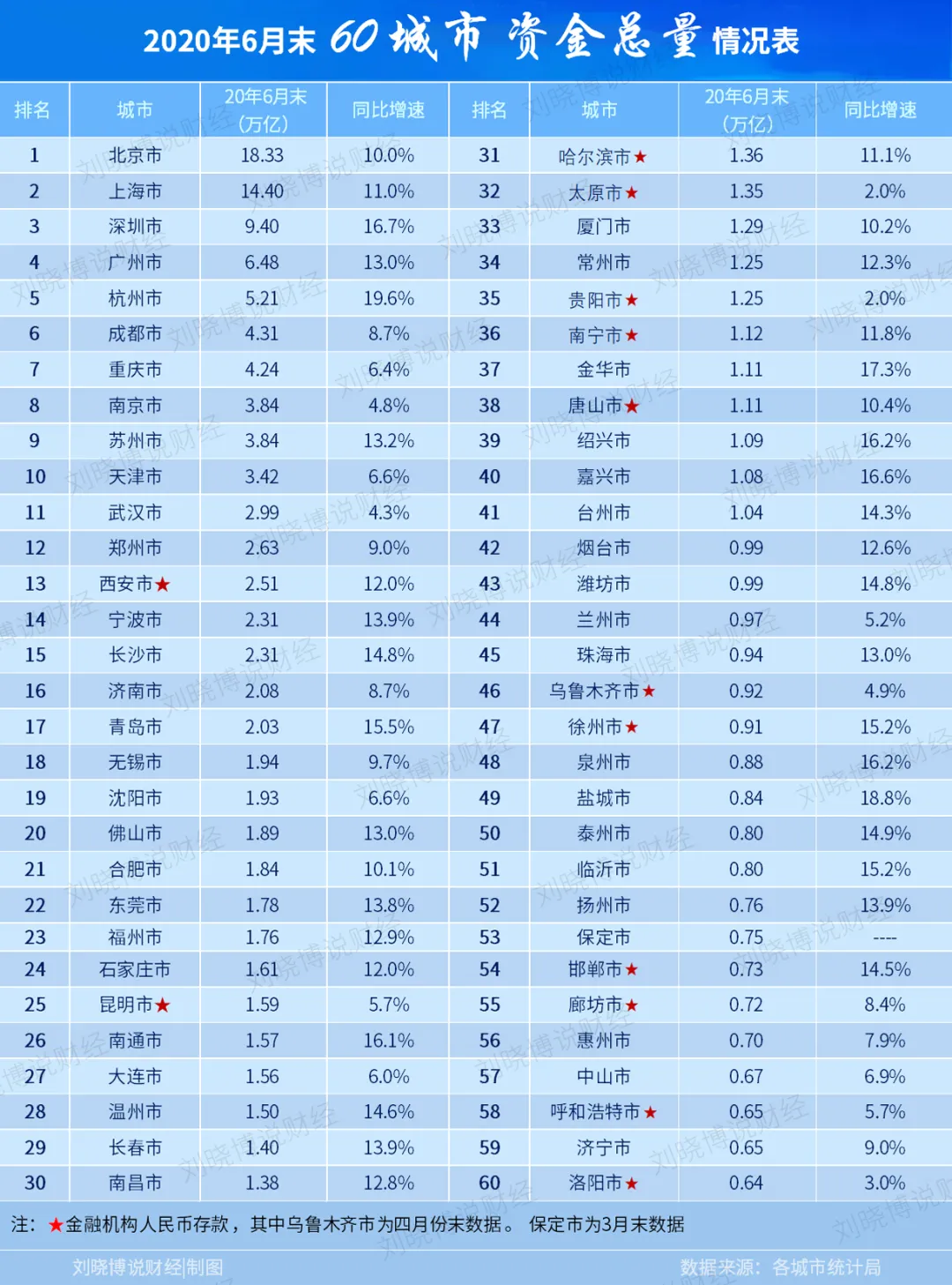 中国的钱都去哪儿了？中国内地城市汇聚资金的60强名单！
