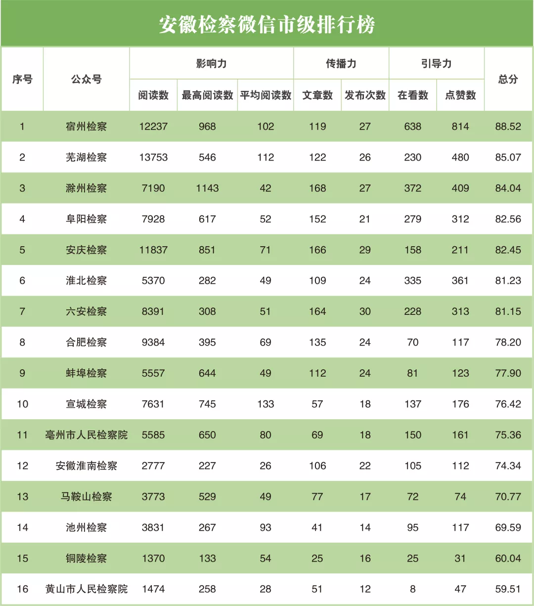 2021年6月“互联网+检察”指数安徽省排行榜