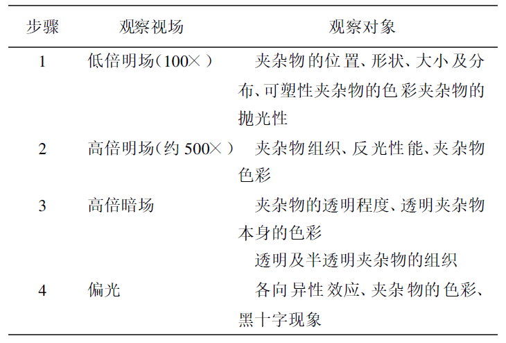 钢中非金属夹杂物的分类与鉴定主要有哪些？