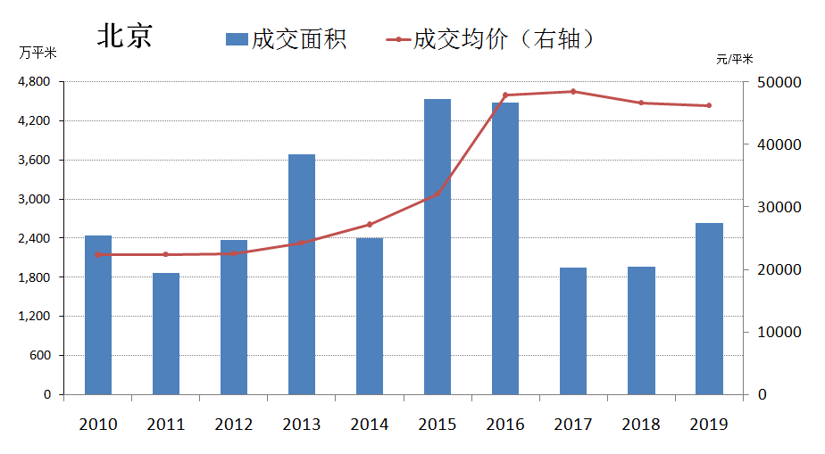 北京房价，今年会涨吗？