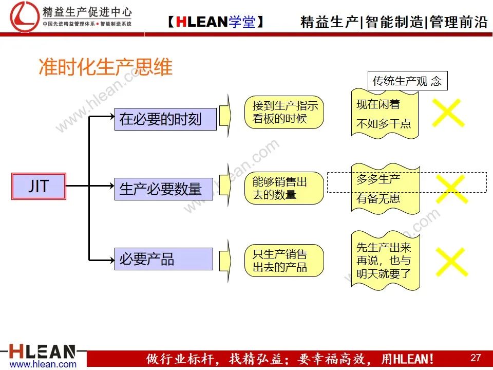 「精益学堂」TPS基础知识