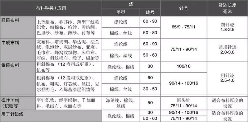 缝纫机上那么多装饰针迹，你知道该用在哪吗？教你缝上去超好看