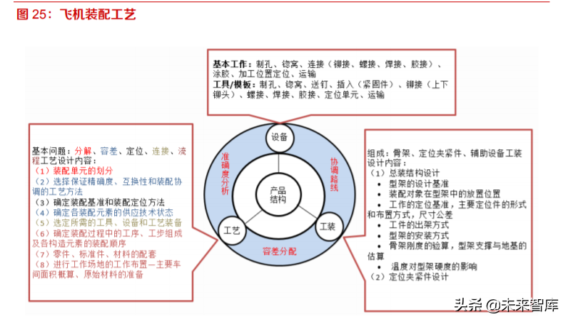 航空零部件产业研究：供应商管理模式转变催生独立加工市场
