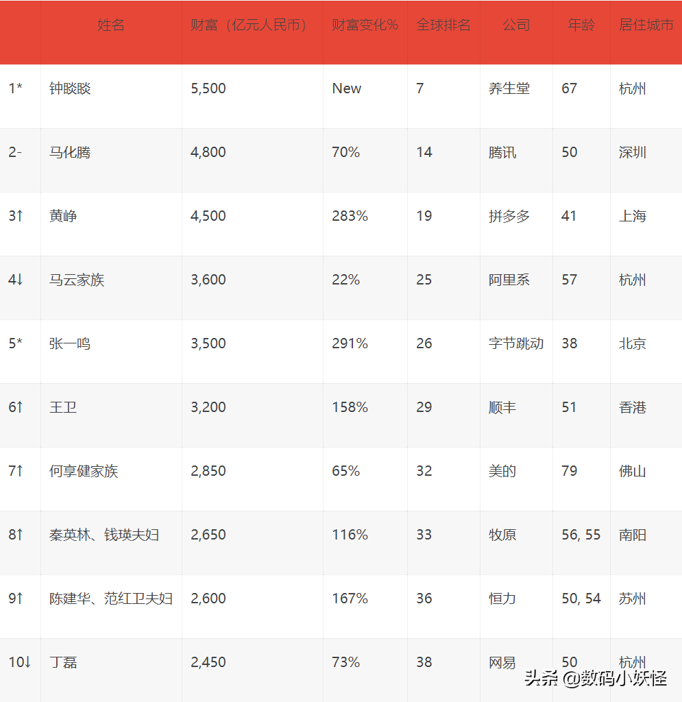 全球富豪排名洗牌：华人闯入前10，马云排名大跌，雷军扬眉吐气