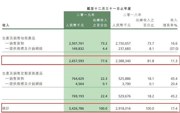 强化复合地板十大名牌 大自然地板代理加盟费多少｜加盟评测