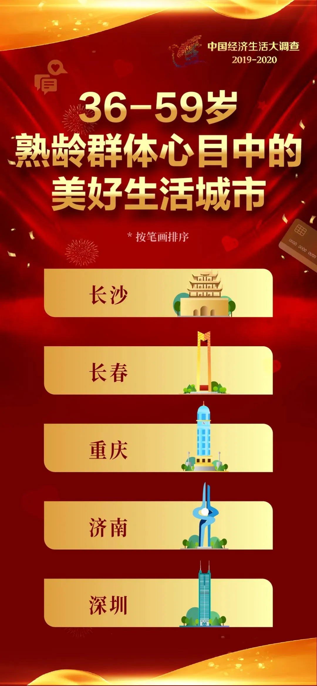 重磅发布！“中国十大美好生活城市”揭晓！快