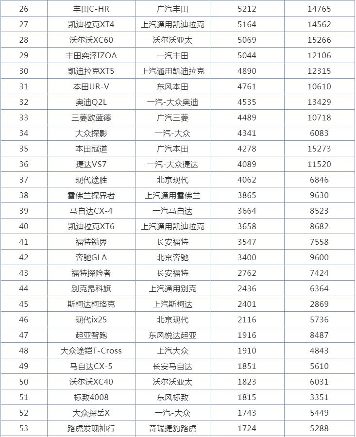 3月合資<a   >SUV銷量排行榜</a>，日系和德系雙雄爭霸，日系完勝