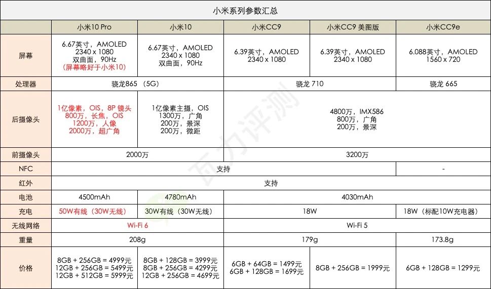 小米手机/红米手机选购攻略大全：帮你正确认识小米手机的产品系列精准定位