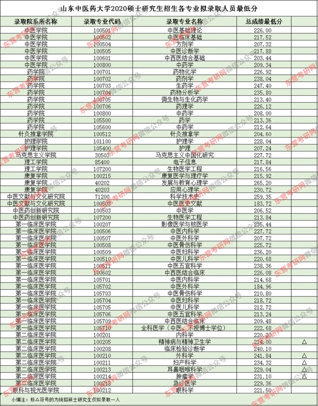 2020山东中医药大学研究生录取分数线！最低分183.72