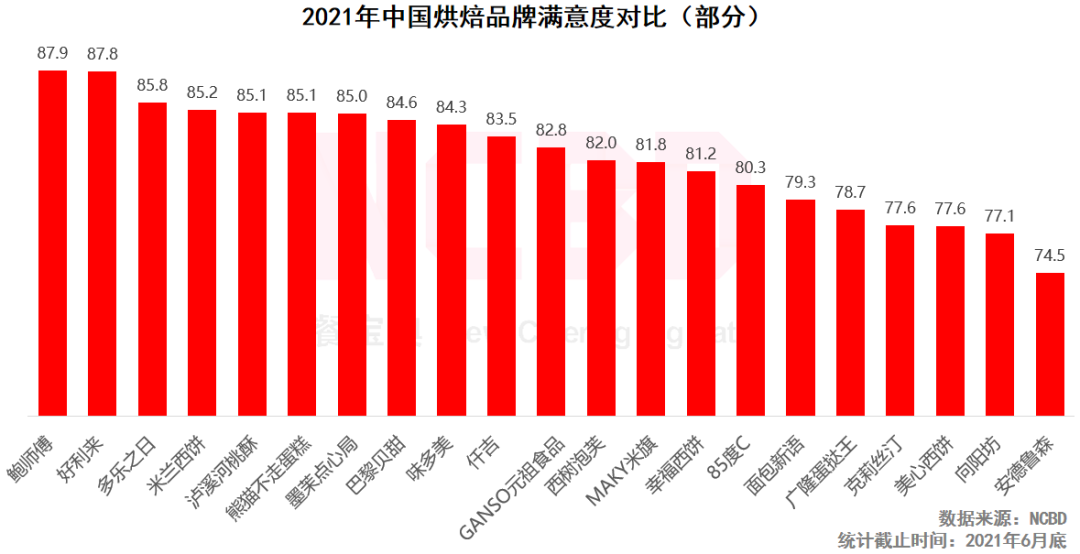 【颠覆糕点风潮！糕点品牌排行榜前十名】揭晓！