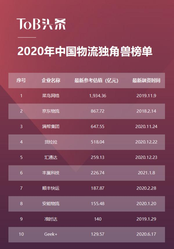 2020中国ToB独角兽：估值逆势起飞，寡头效应加剧