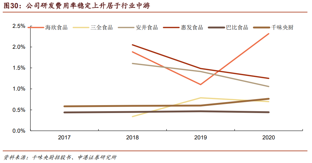 千味央厨专题研究报告：餐饮端速冻先行者，业绩增长路径明确