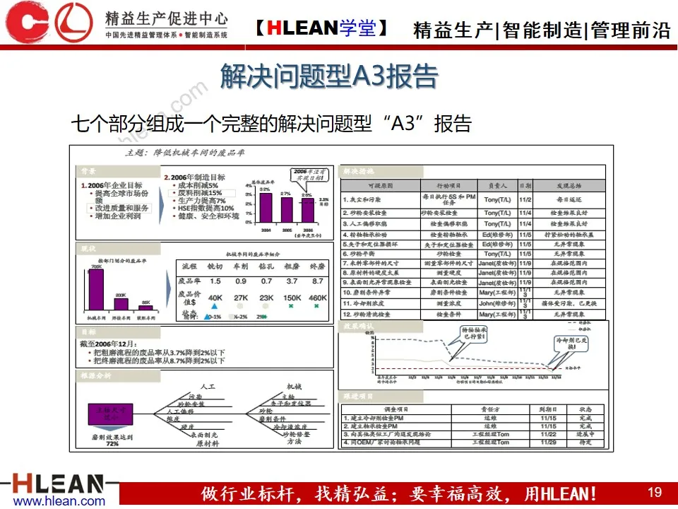 「精益学堂」丰田A3报告解析