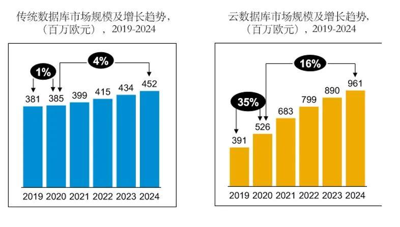 SAP HANA Cloud落地中国，重构云数据库市场格局