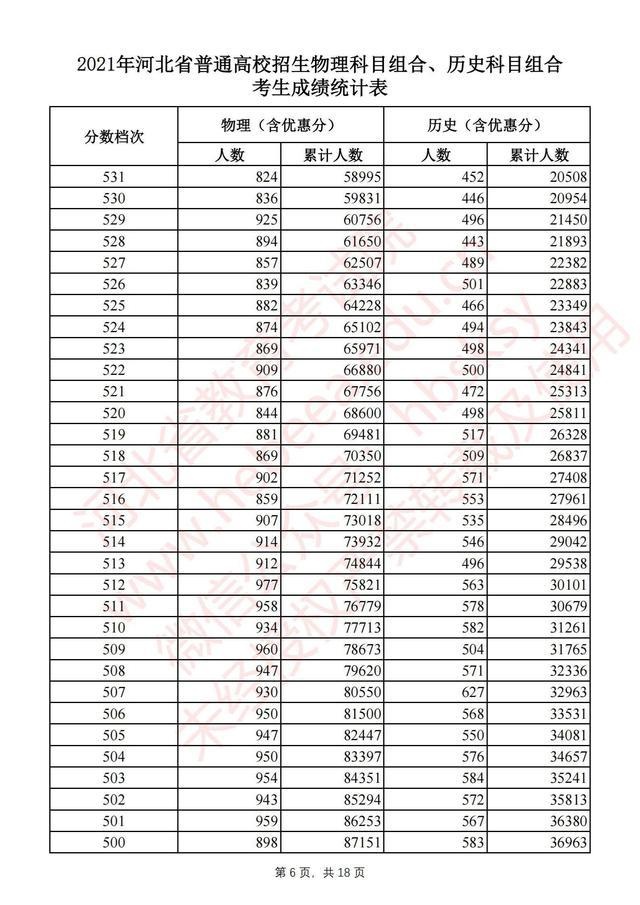 河北高考一分一档统计表完整版 2021河北高考成绩全省排名位序查询
