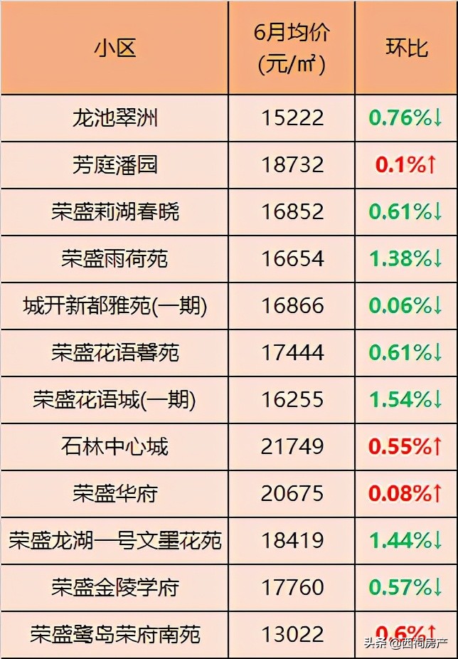 最新！6月南京各区二手房价出炉！最高同比上涨10%