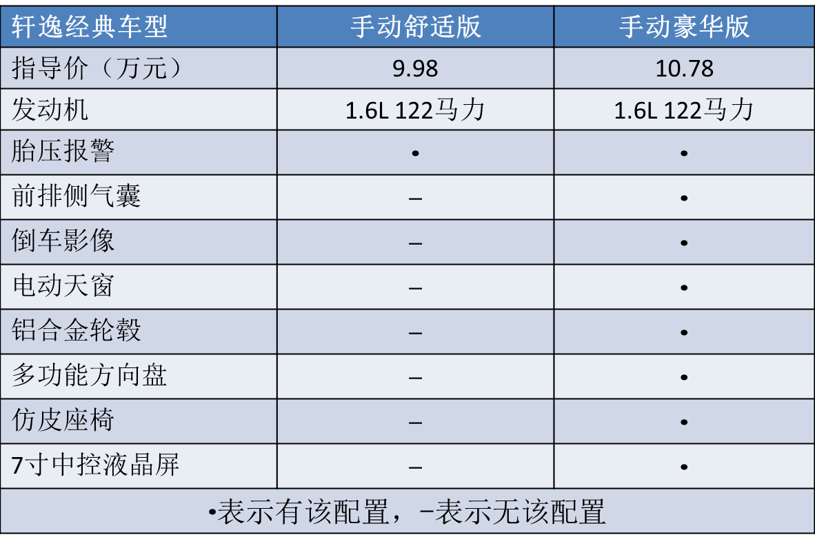 月销破6万辆，堪称“年度销冠”的日产轩逸，到底该怎么选？