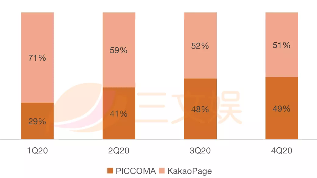 年充值额24亿元的漫画平台PICCOMA