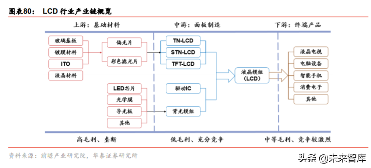 液晶面板行业深度报告：LCD风云再起，龙头迈入收获期