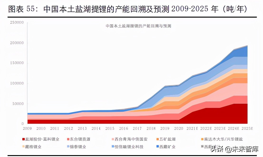 盐湖提锂产业深度报告：中国盐湖提锂，走向成熟