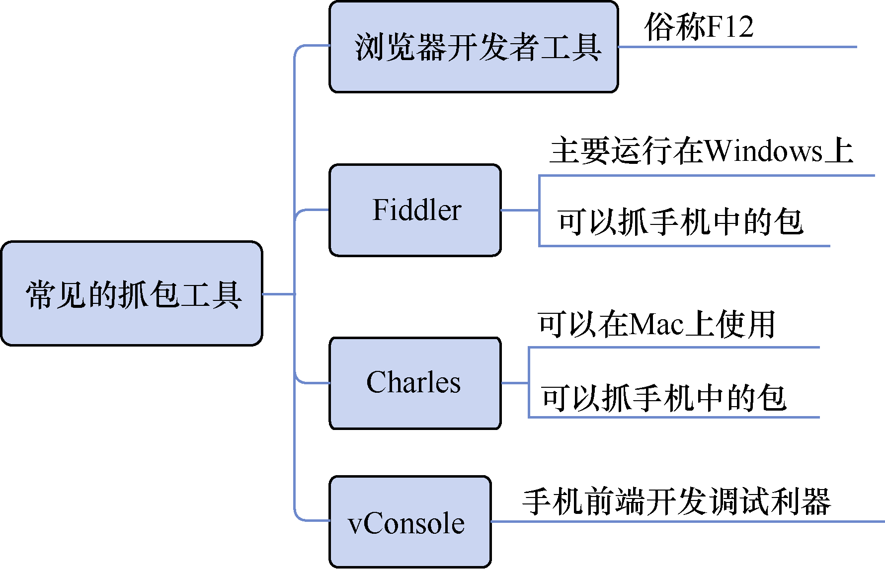 除了Fiddler工具之外，其他常见的抓包工具