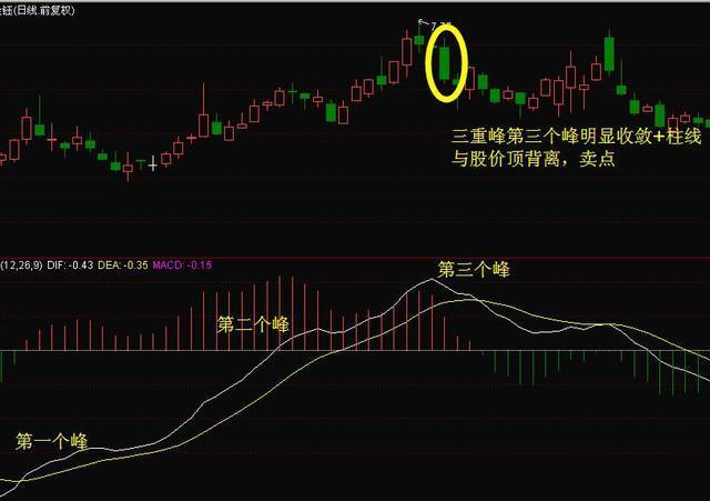 中国股市：很多散户不知道的MACD红绿柱涨跌战法