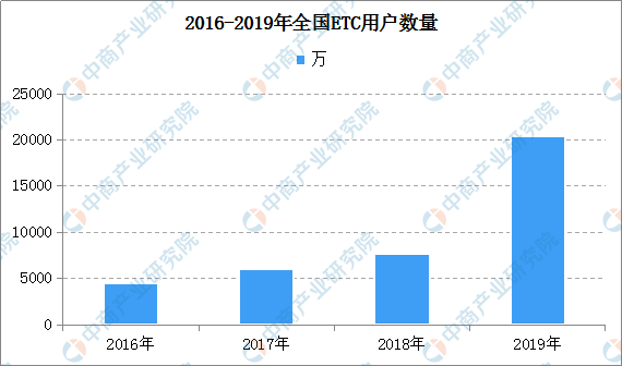 2020年中国智慧交通产业链全景图及投资前景分析