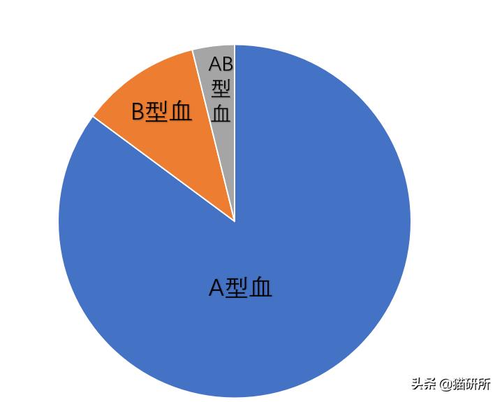 It turns out that 90 of cats are of the same blood type iNEWS