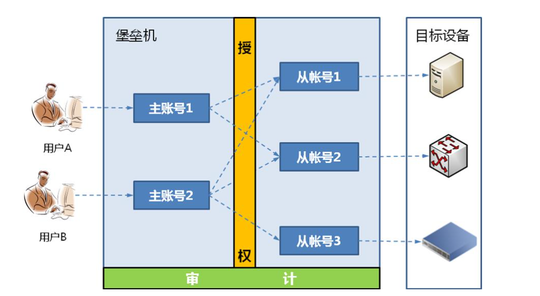 为什么说堡垒机是企业IT运维的“安全终结者”？