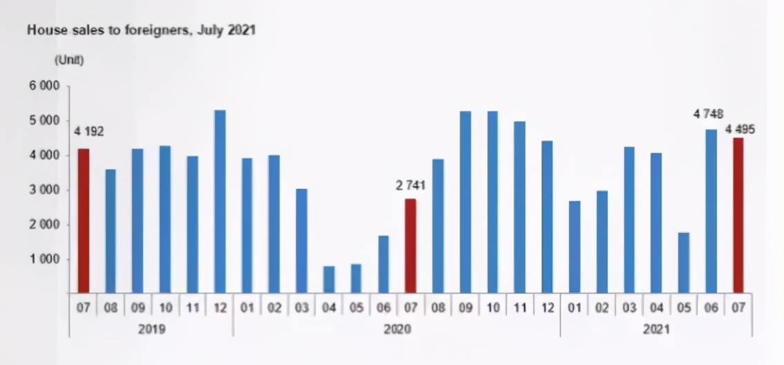 土耳其房产7月数据，外国人购房同比增长64%