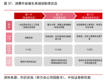 奈雪的茶投资价值分析报告：轻装上阵，御风前行
