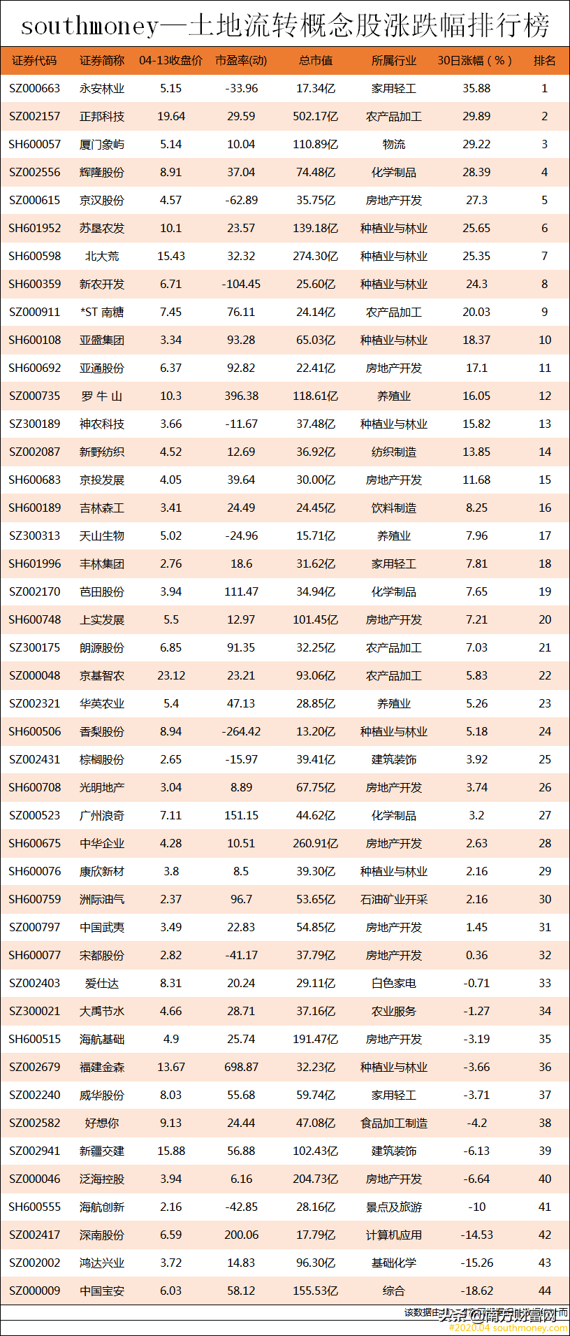 土地流转概念股涨跌幅排行榜丨9只概念股30日以来涨幅20%以上