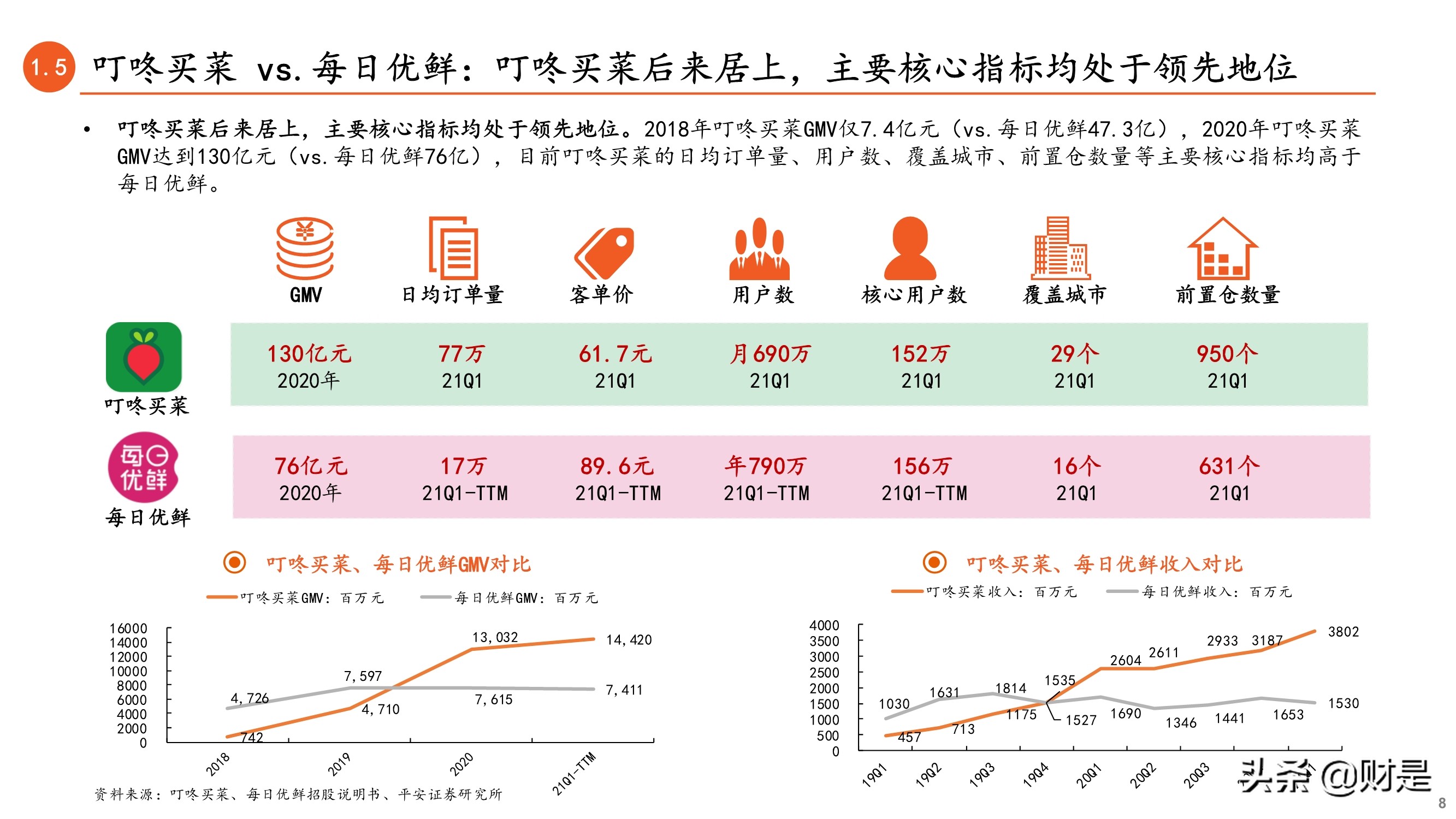 新业态专题报告：从叮咚买菜和每日优鲜看前置仓电商的未来