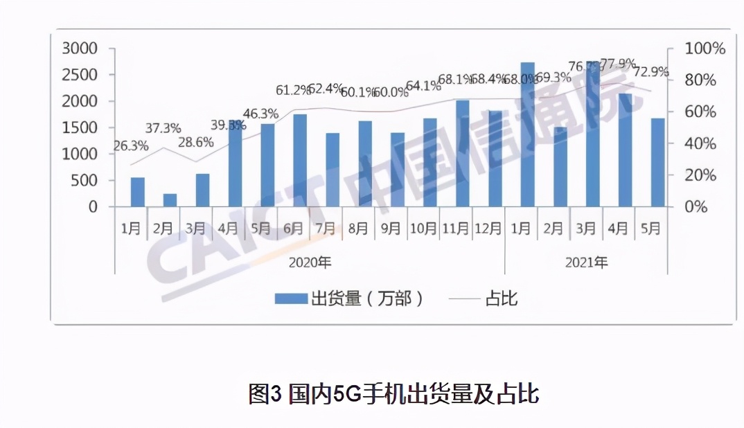 5月国内手机销量走势分析：超前透支后大幅下跌？