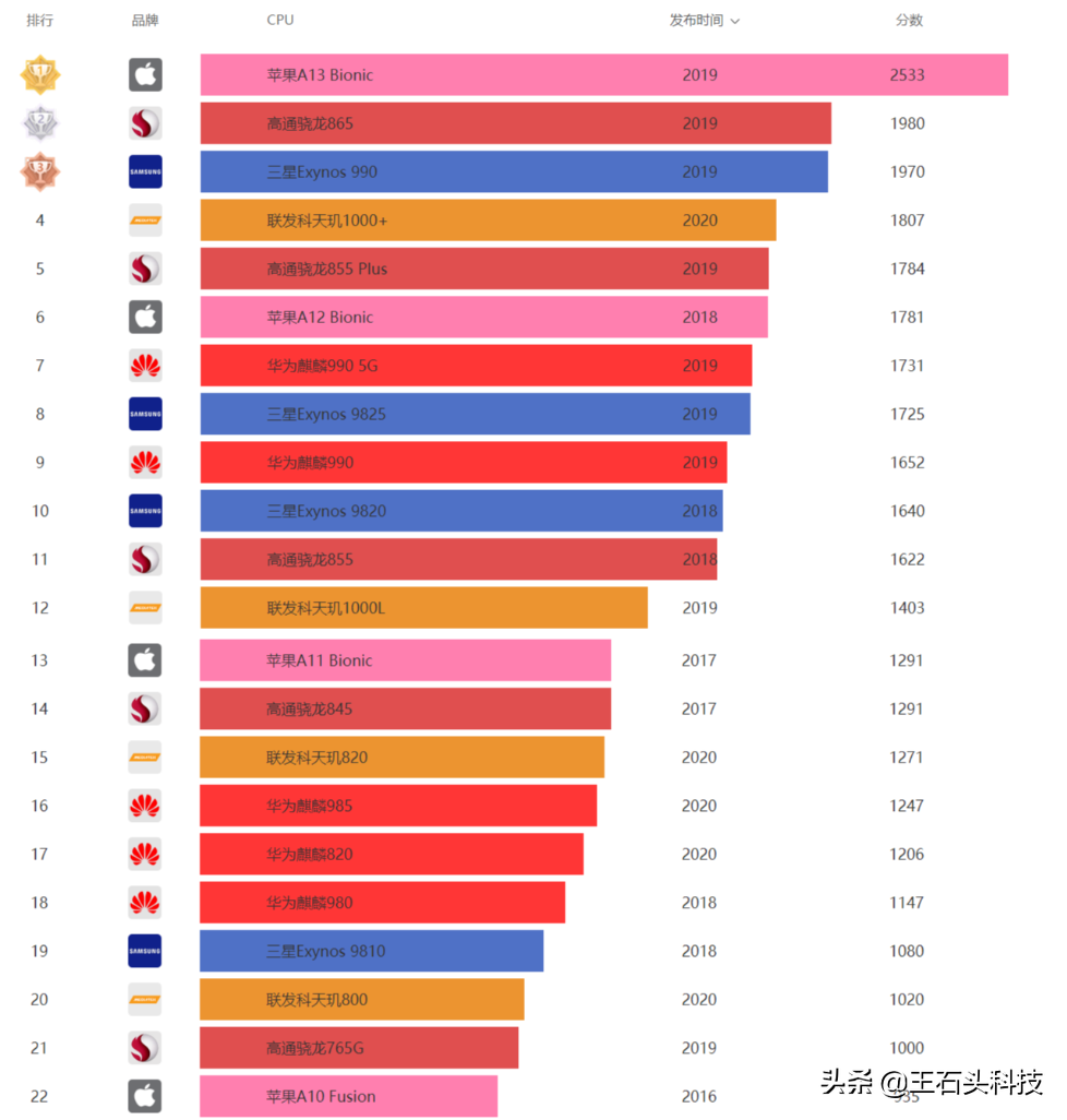 联发科起飞！天玑1000和天玑800，相当于高通骁龙什么水平？