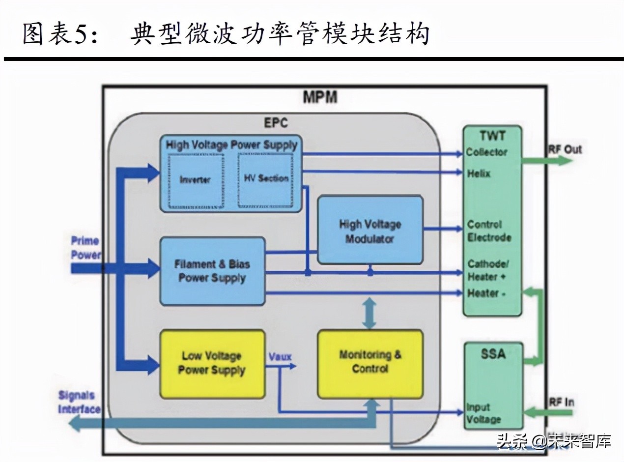 微波发射机行业研究：雷达通信电子对抗核心部件