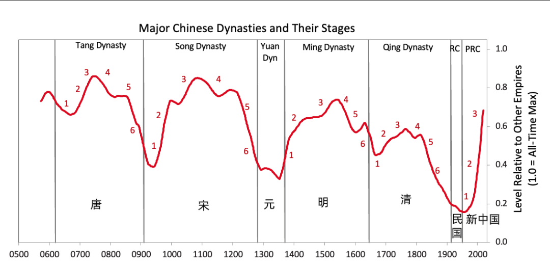 达利奥：美国的衰败和中国的崛起