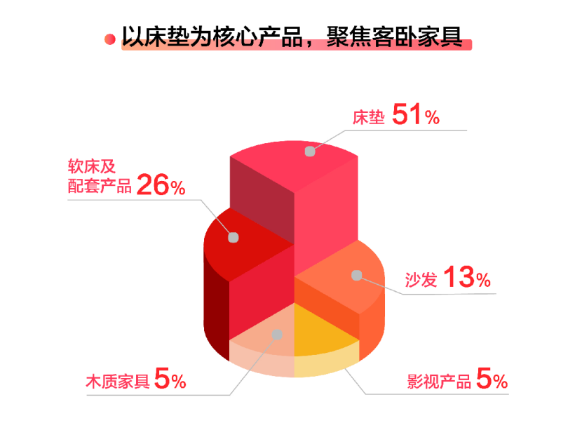 Q4扣非净利润增幅55％！喜临门后市成“潜力牛”