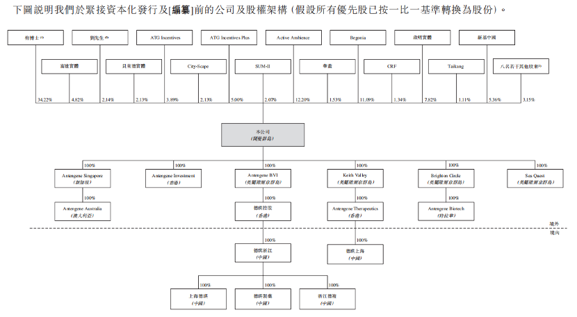 德琪医药港交所IPO：上半年亏损超5亿，员工不足百人