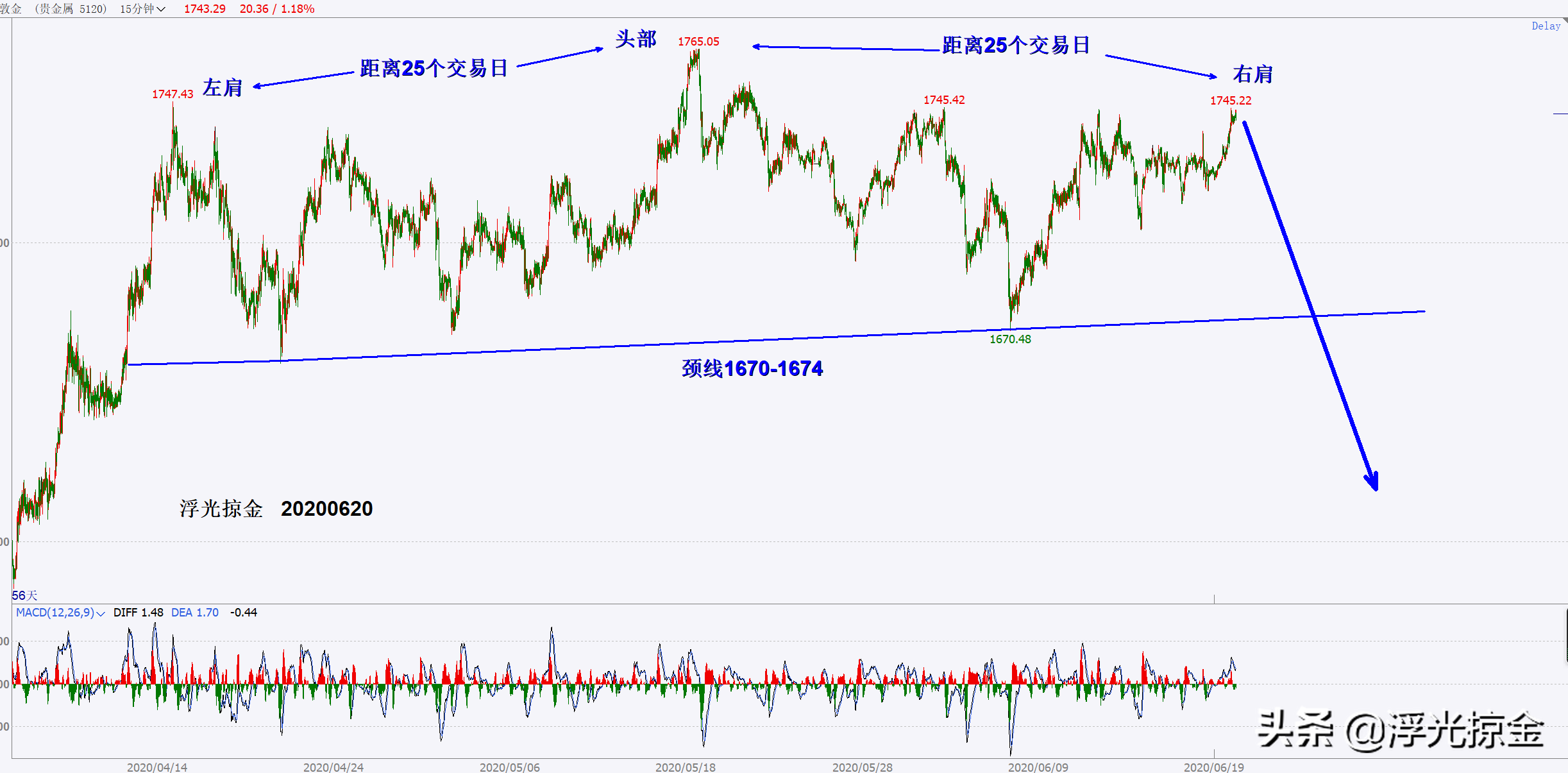 浮光掠金：黄金右肩成型，1745变盘空开启