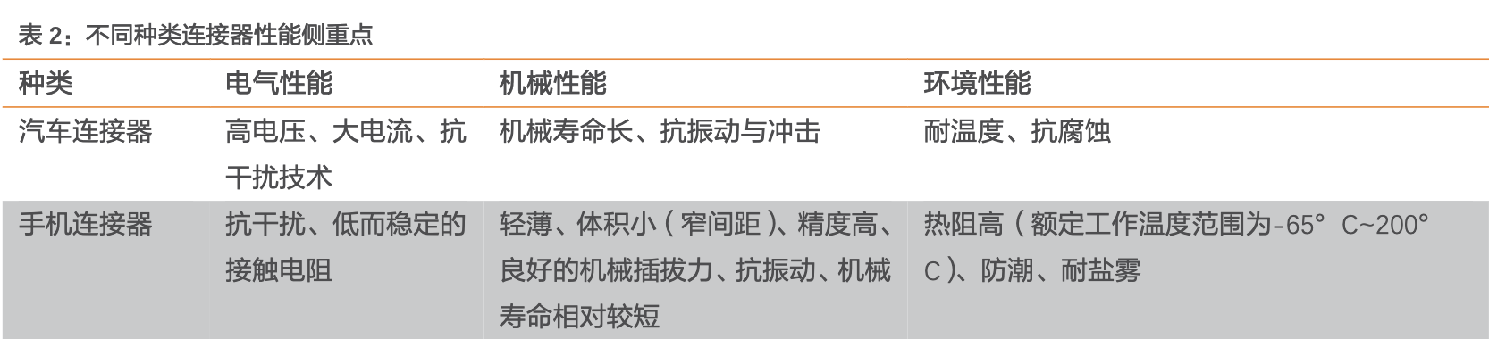 「行业深度」连接器行业梳理：国内高端BTB连接器需求向上