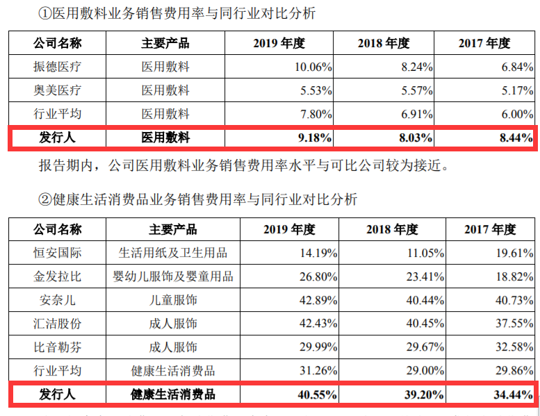 稳健医疗IPO：销售费用率畸高并不稳健 子公司表现乏力