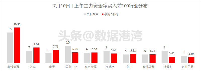 7月10日 | 上午主力资金净买入前100