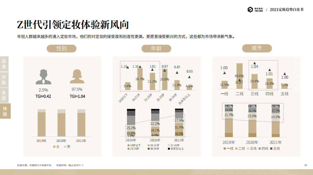 3年增长105.8%？定妆喷雾强势崛起？2021定妆趋势白皮书