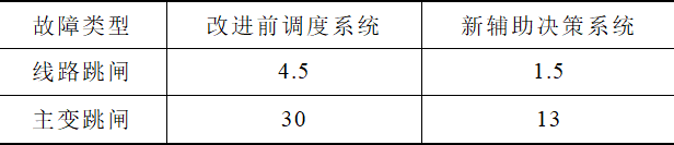 基于D5000平臺的智能調度應急輔助決策系統設計應用